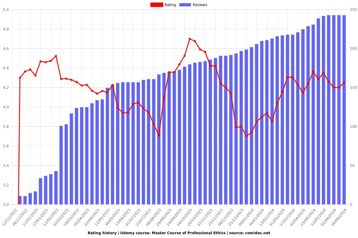 Master Course of Professional Ethics - Ratings chart