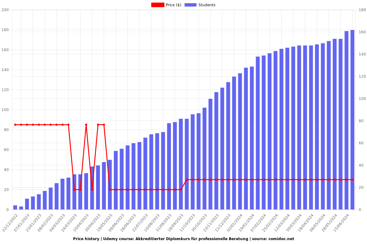 Akkreditierter Diplomkurs für professionelle Beratung - Price chart