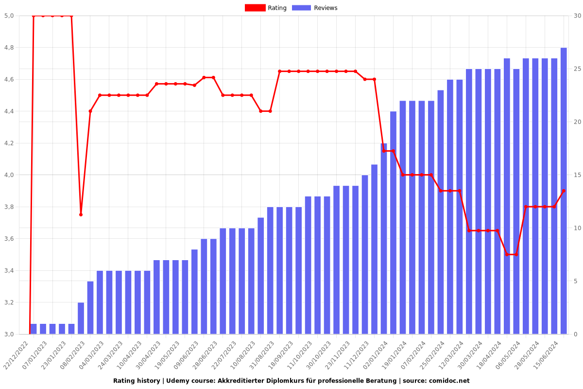 Akkreditierter Diplomkurs für professionelle Beratung - Ratings chart