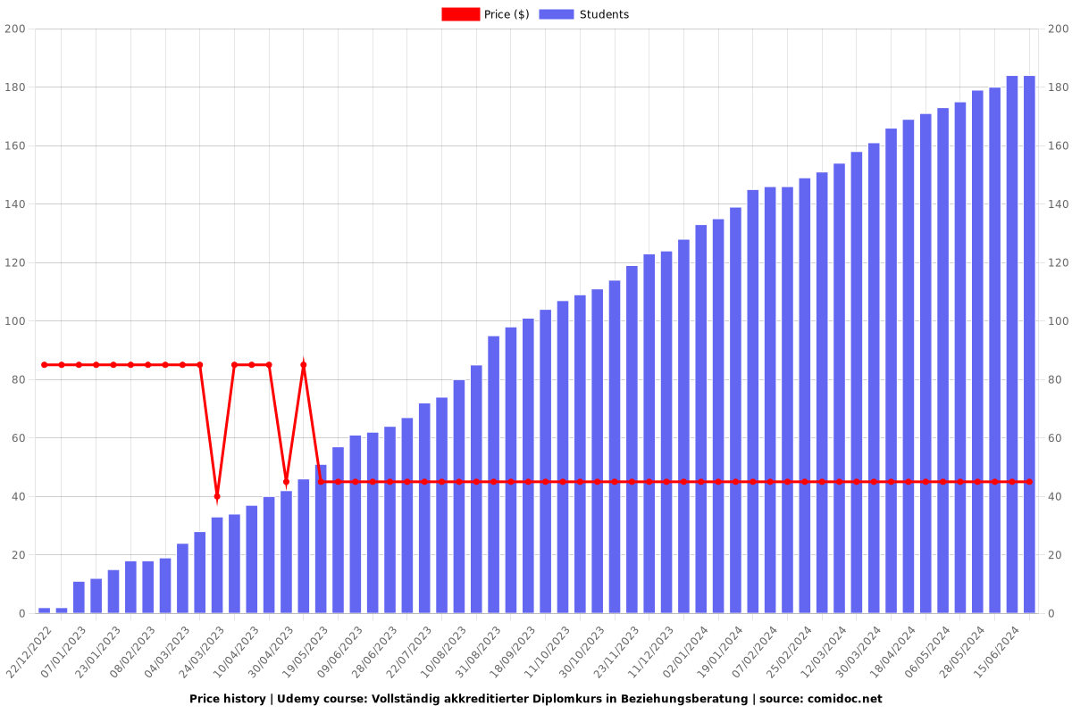 Vollständig akkreditierter Diplomkurs in Beziehungsberatung - Price chart