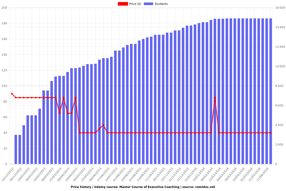 Master Course of Executive Coaching - Price chart