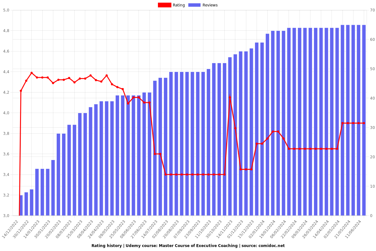 Master Course of Executive Coaching - Ratings chart