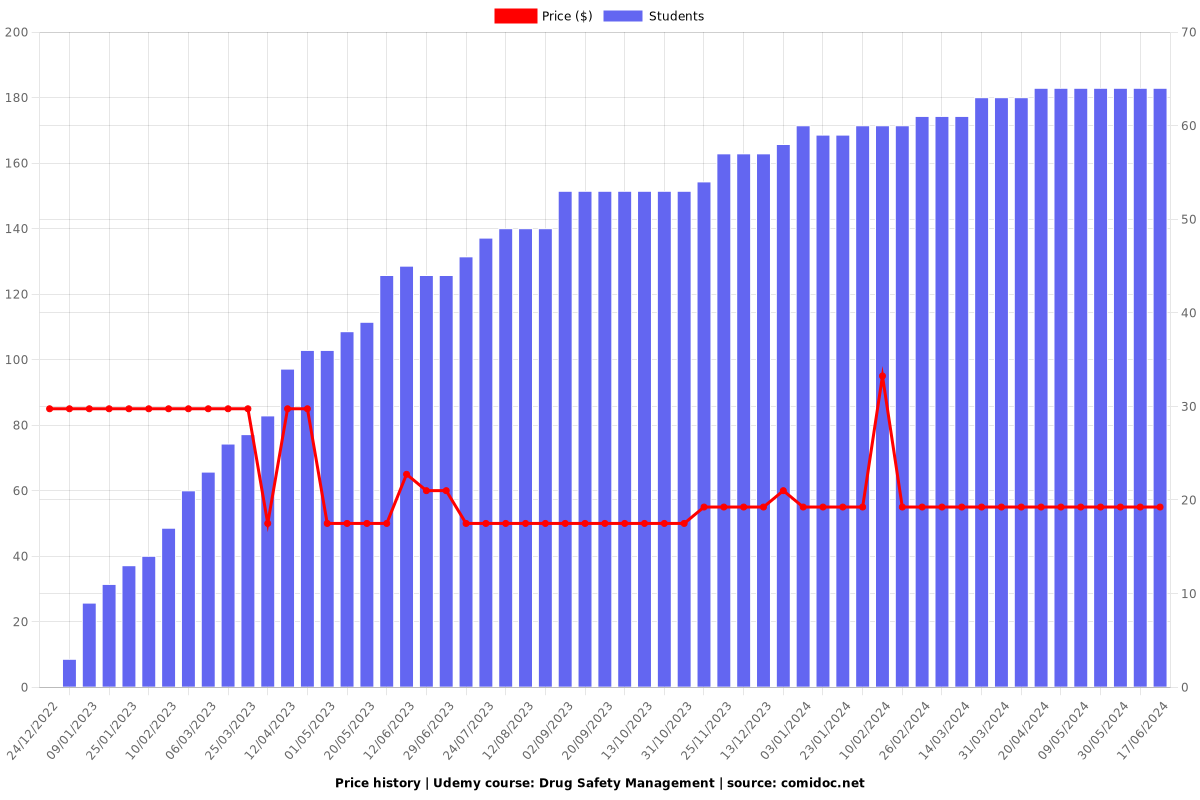 Drug Safety Management - Price chart