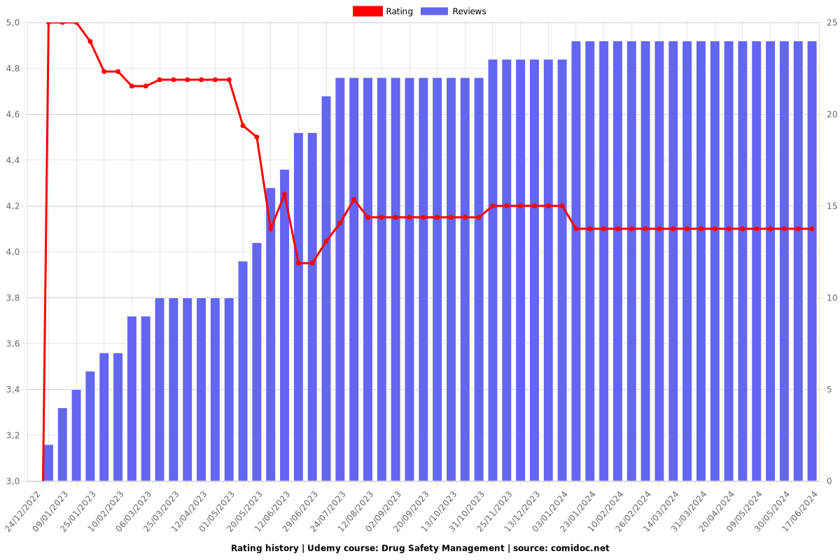 Drug Safety Management - Ratings chart