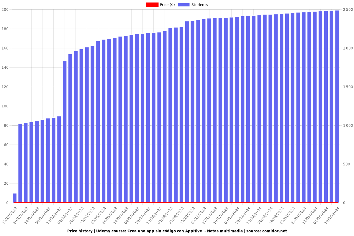 Crea una app sin código con AppHive  - Notas multimedia - Price chart