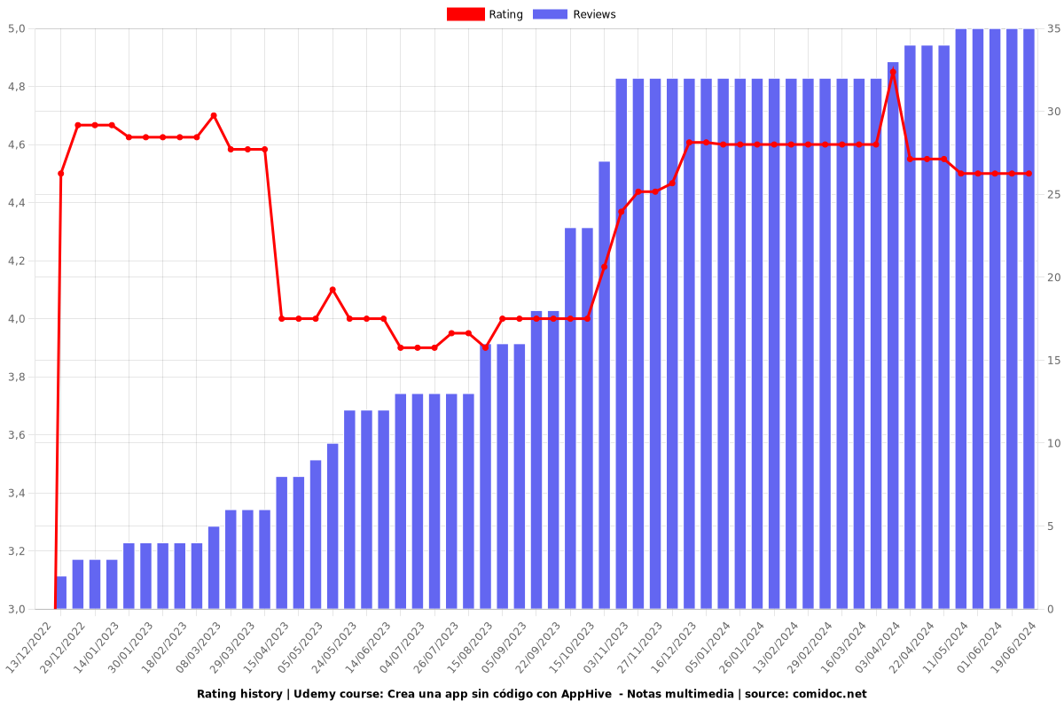 Crea una app sin código con AppHive  - Notas multimedia - Ratings chart