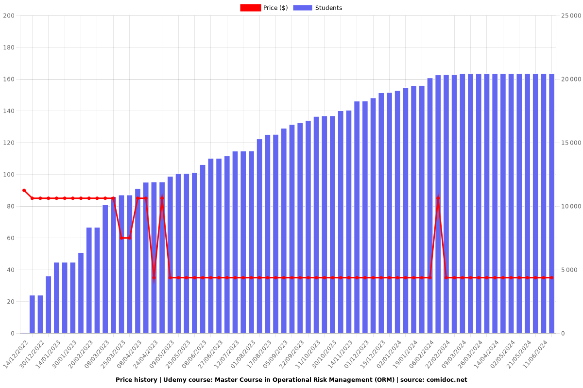 Master Course in Operational Risk Management (ORM) - Price chart