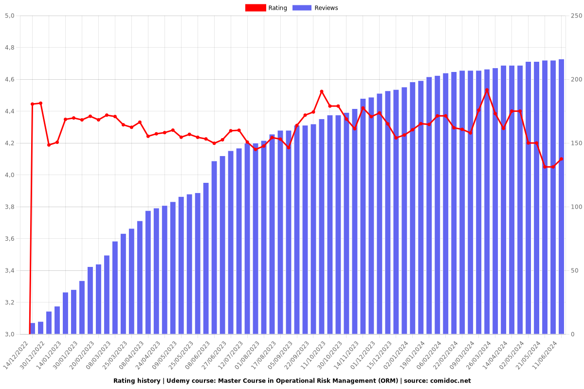 Master Course in Operational Risk Management (ORM) - Ratings chart