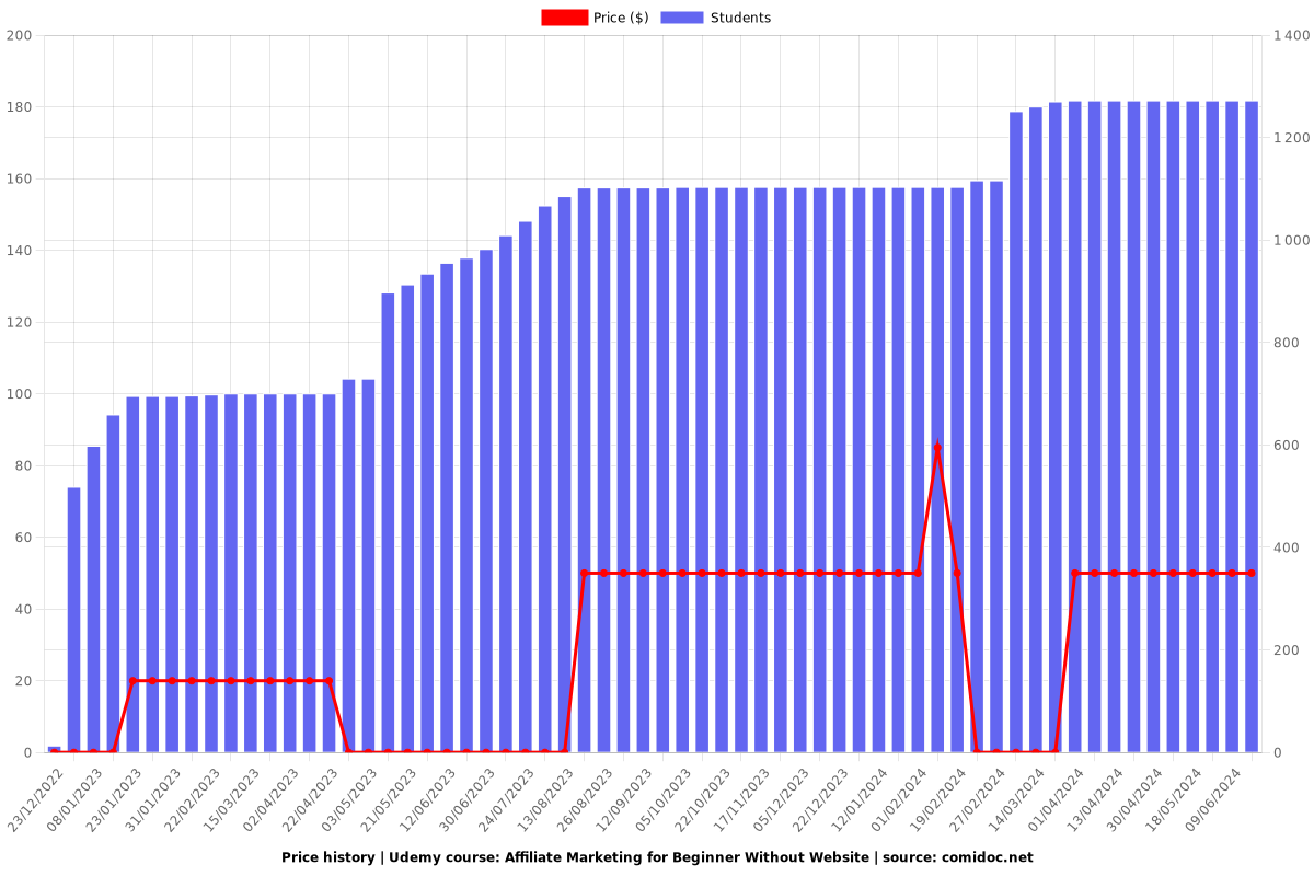 Affiliate Marketing for Beginner Without Website - Price chart