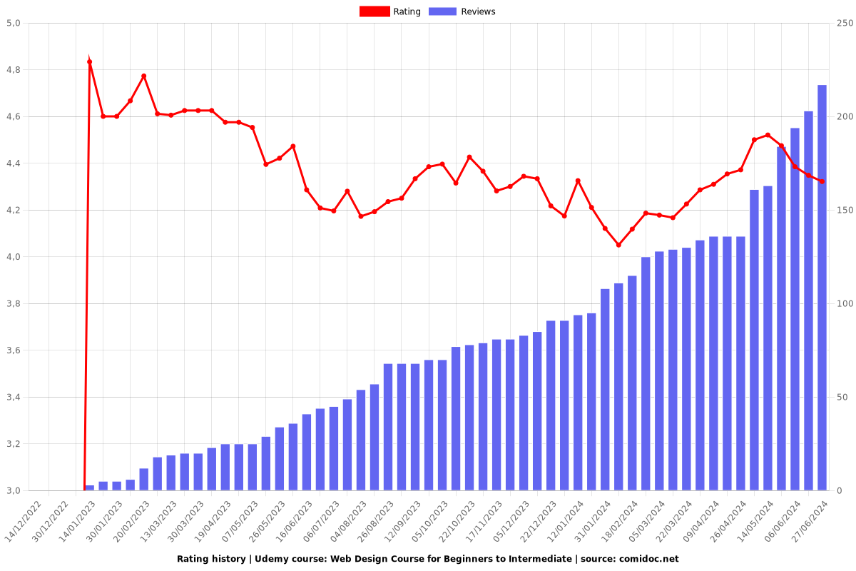 Web Design Course for Beginners to Intermediate - Ratings chart