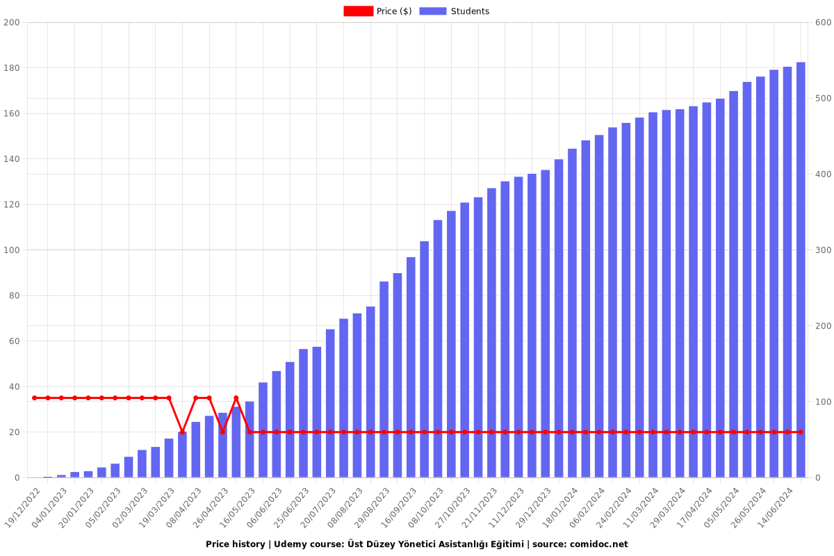 Üst Düzey Yönetici Asistanlığı Eğitimi - Price chart