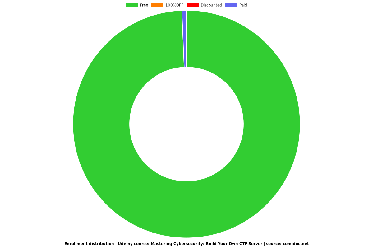 Mastering Cybersecurity: Build Your Own CTF Server - Distribution chart