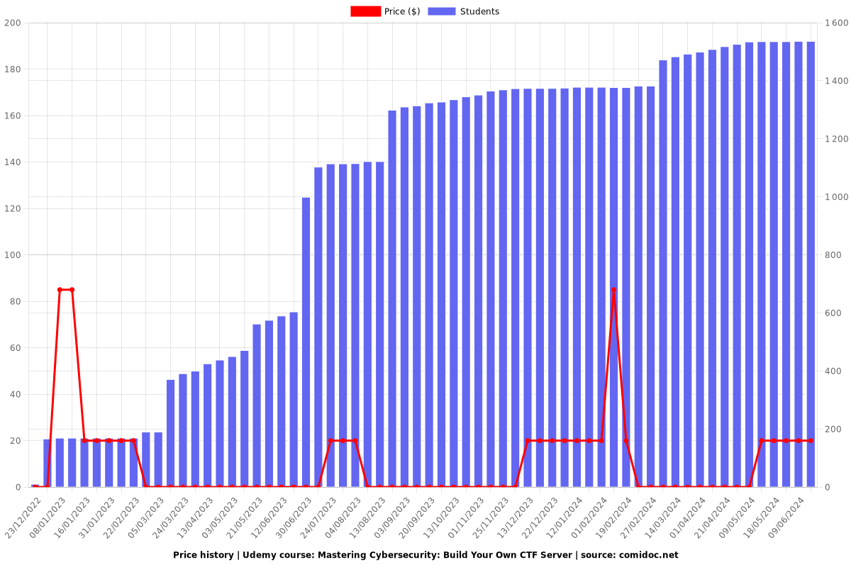 Mastering Cybersecurity: Build Your Own CTF Server - Price chart