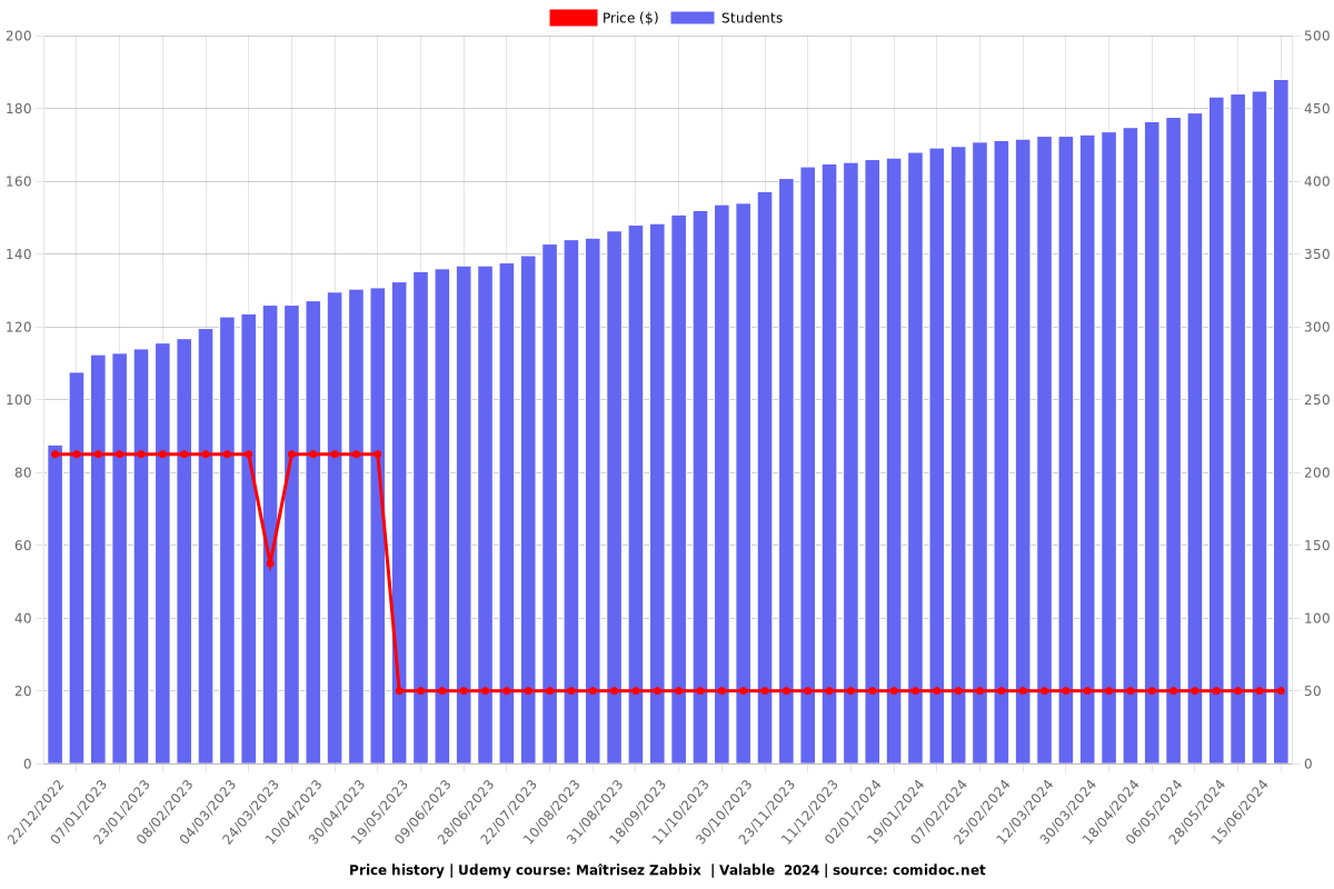 Maîtrisez Zabbix  | Valable  2024 - Price chart