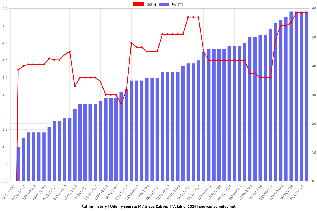 Maîtrisez Zabbix  | Valable  2024 - Ratings chart