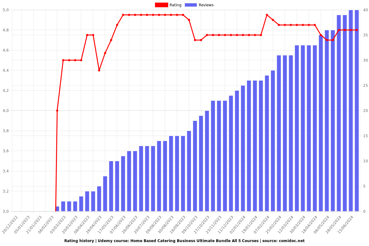 Home Based Catering Business Ultimate Bundle All 5 Courses - Ratings chart
