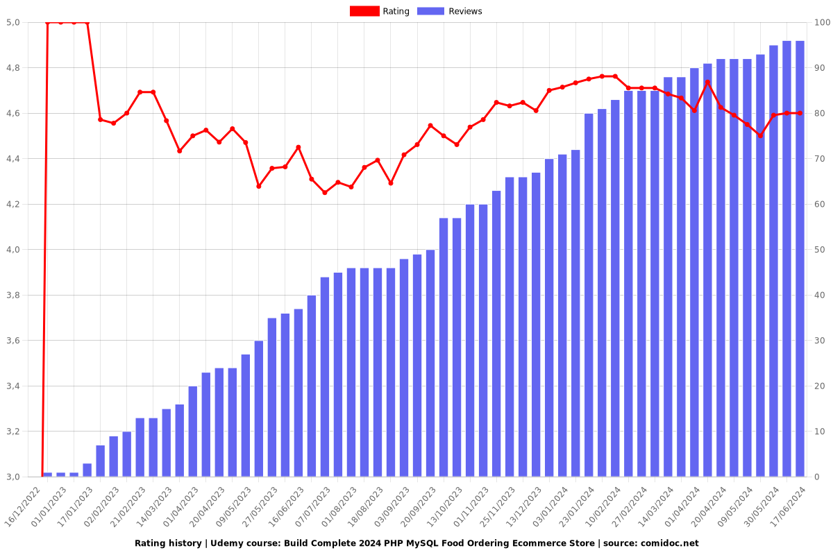 Build Complete PHP MySQL Food Ordering Ecommerce Store - Ratings chart