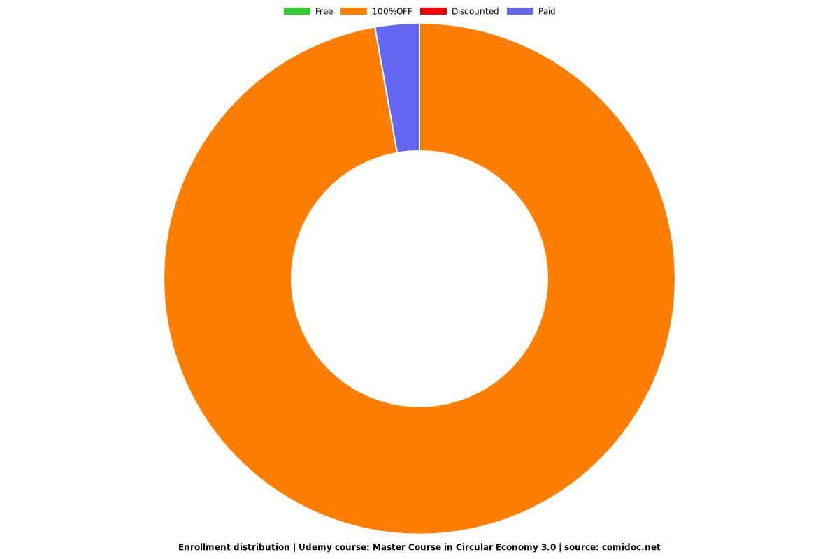 Master Course in Circular Economy 3.0 - Distribution chart