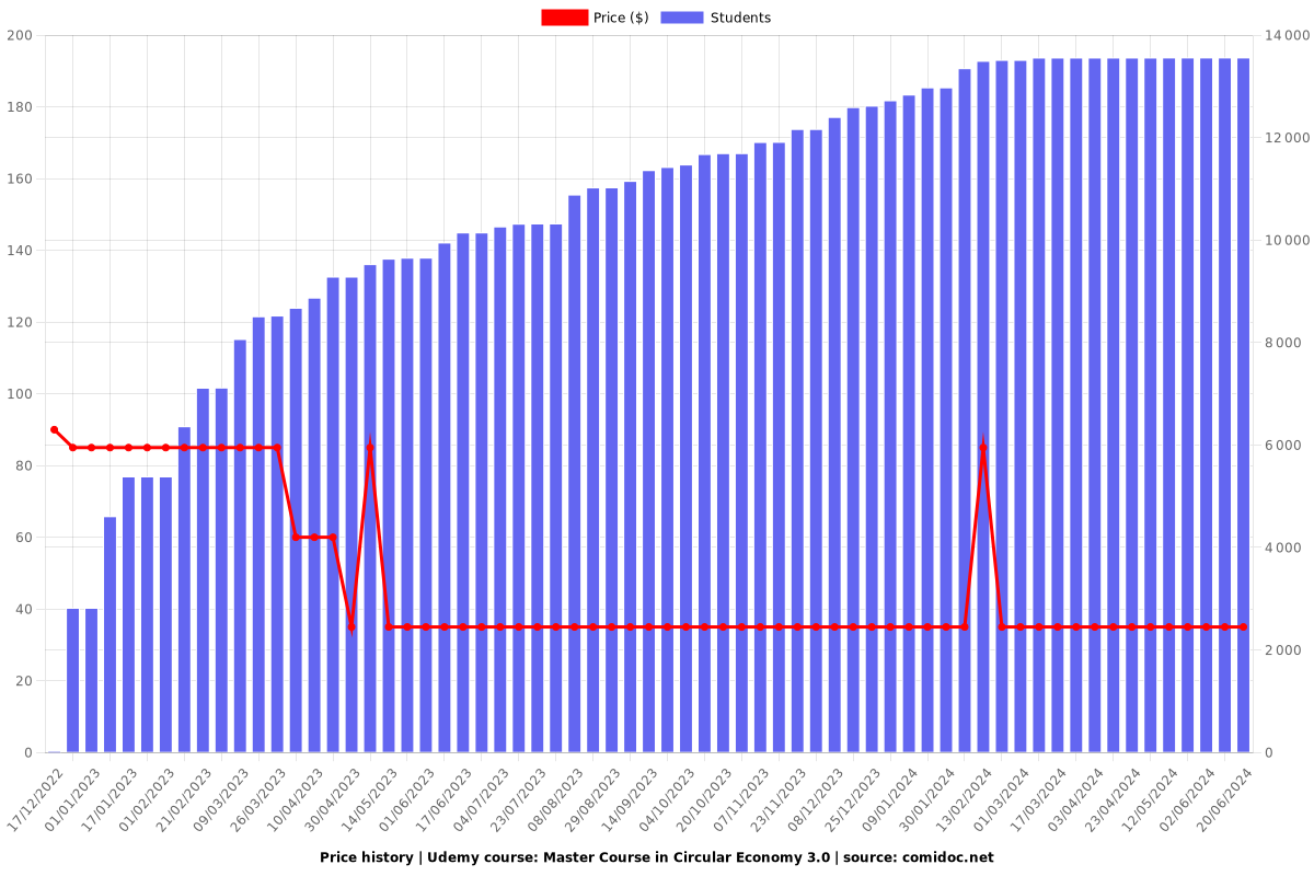 Master Course in Circular Economy 3.0 - Price chart