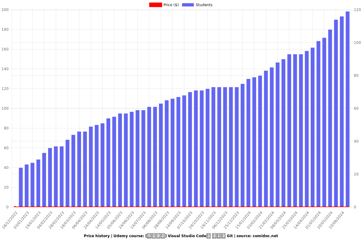 [생활코딩] Visual Studio Code로 다루는 Git - Price chart