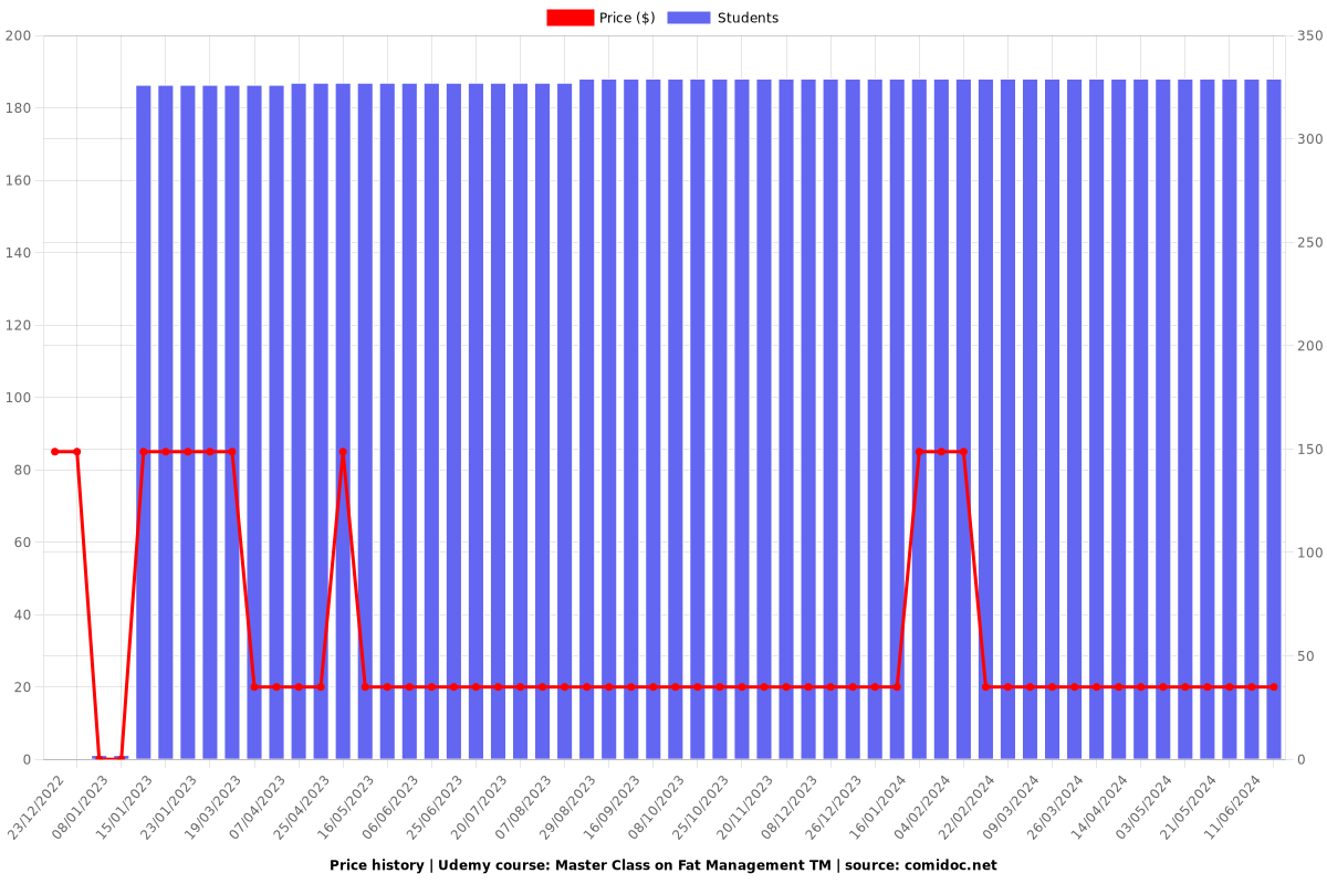 Master Class on Fat Management TM - Price chart