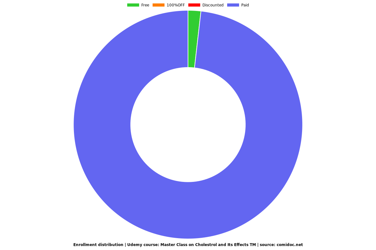 Master Class on Cholestrol and Its Effects TM - Distribution chart