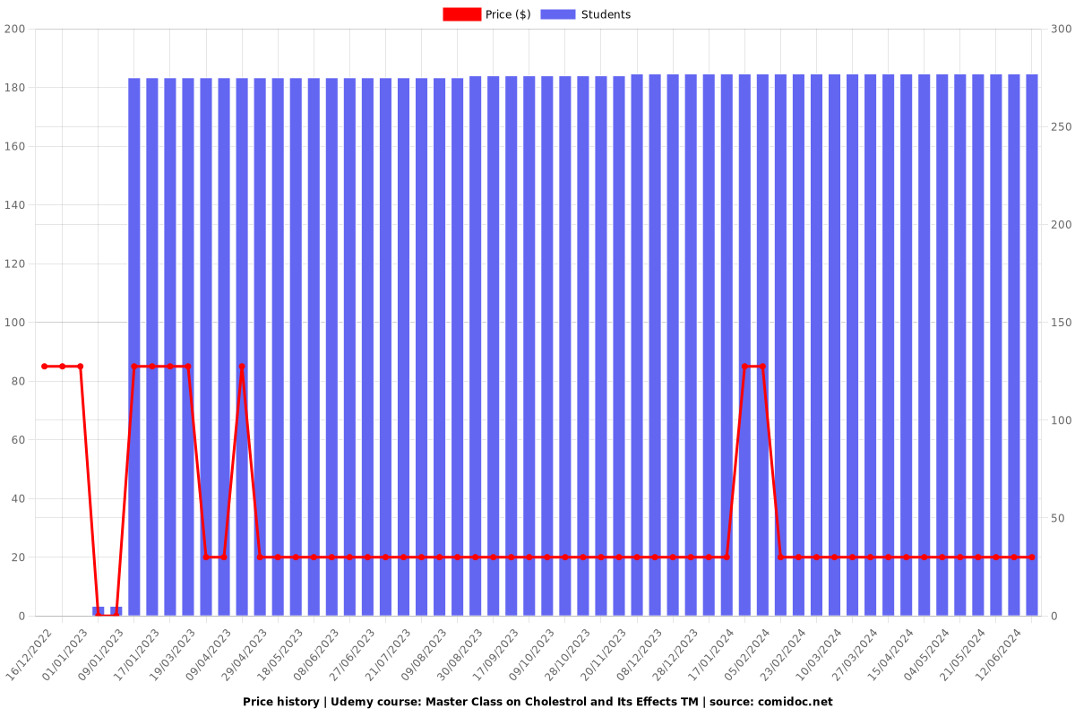 Master Class on Cholestrol and Its Effects TM - Price chart