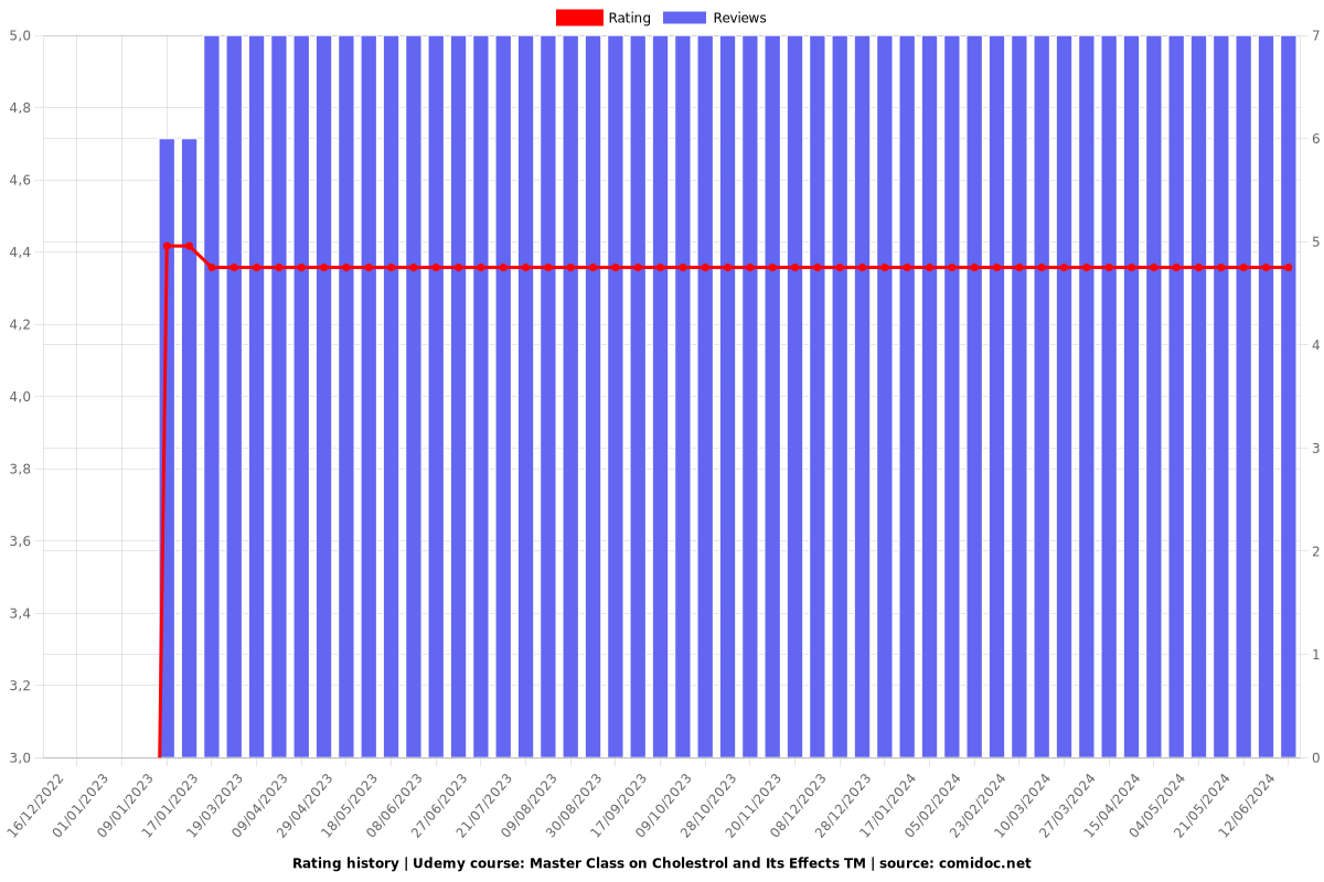 Master Class on Cholestrol and Its Effects TM - Ratings chart