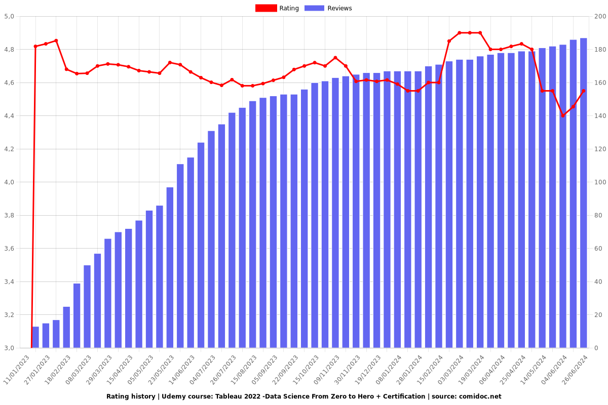 Tableau 2022 -Data Science From Zero to Hero + Certification - Ratings chart