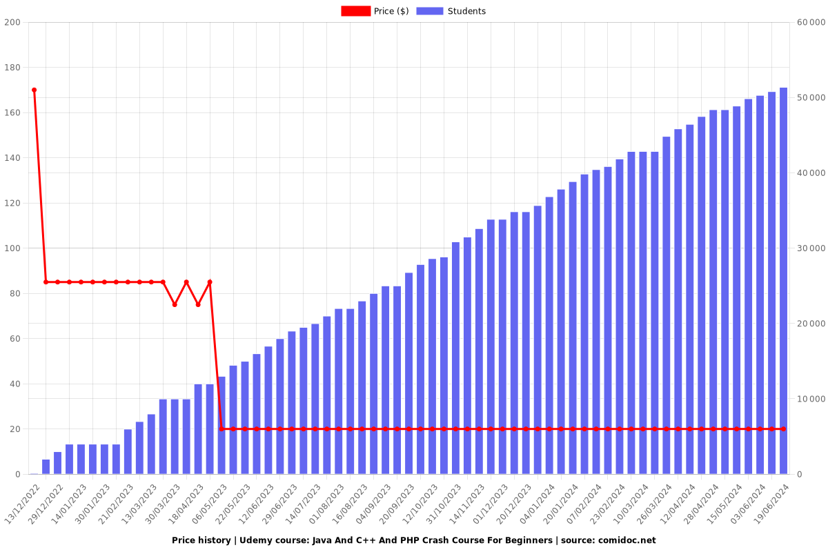 Java And C++ And PHP Crash Course All in One For Beginners - Price chart