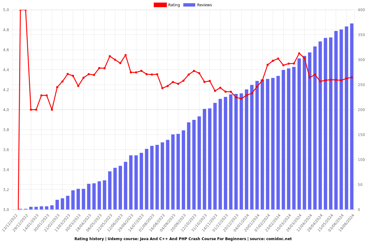 Java And C++ And PHP Crash Course All in One For Beginners - Ratings chart