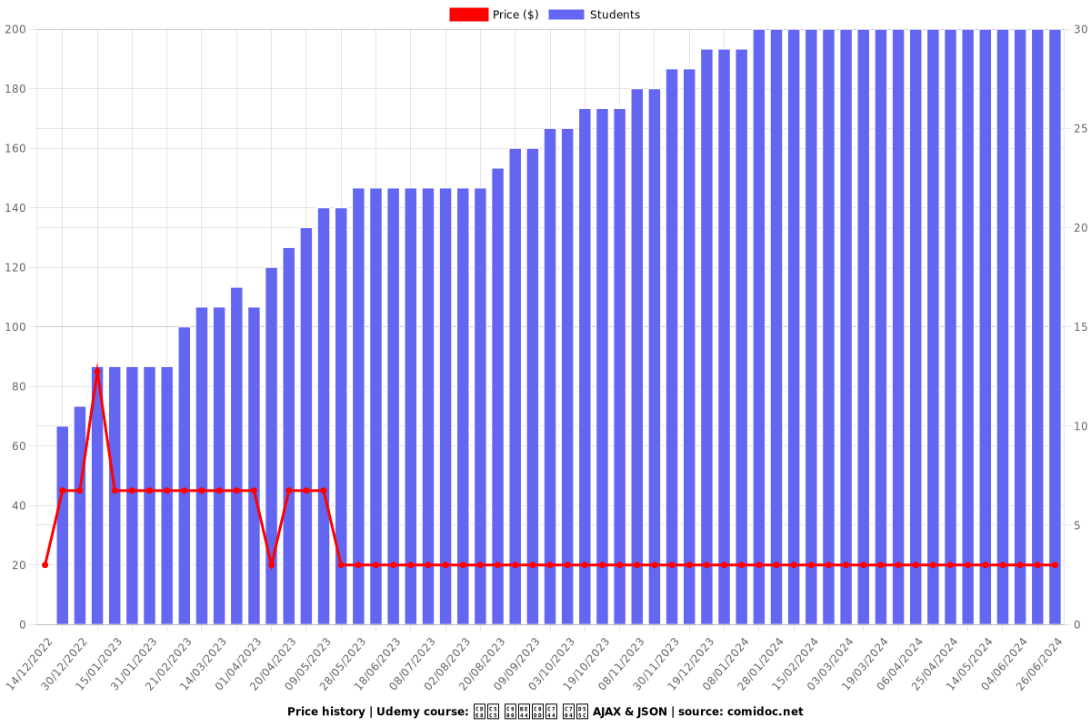 취업 준비생을 위한 AJAX & JSON - Price chart