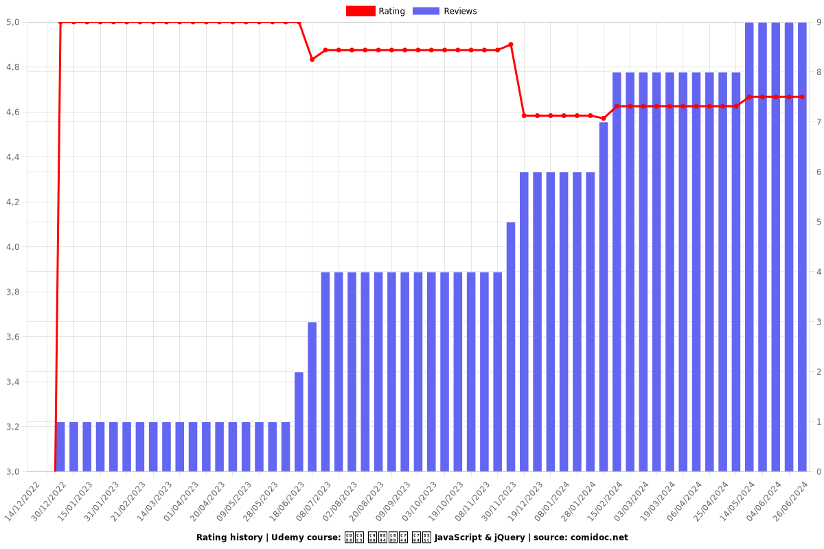 취업 준비생을 위한 JavaScript & jQuery - Ratings chart