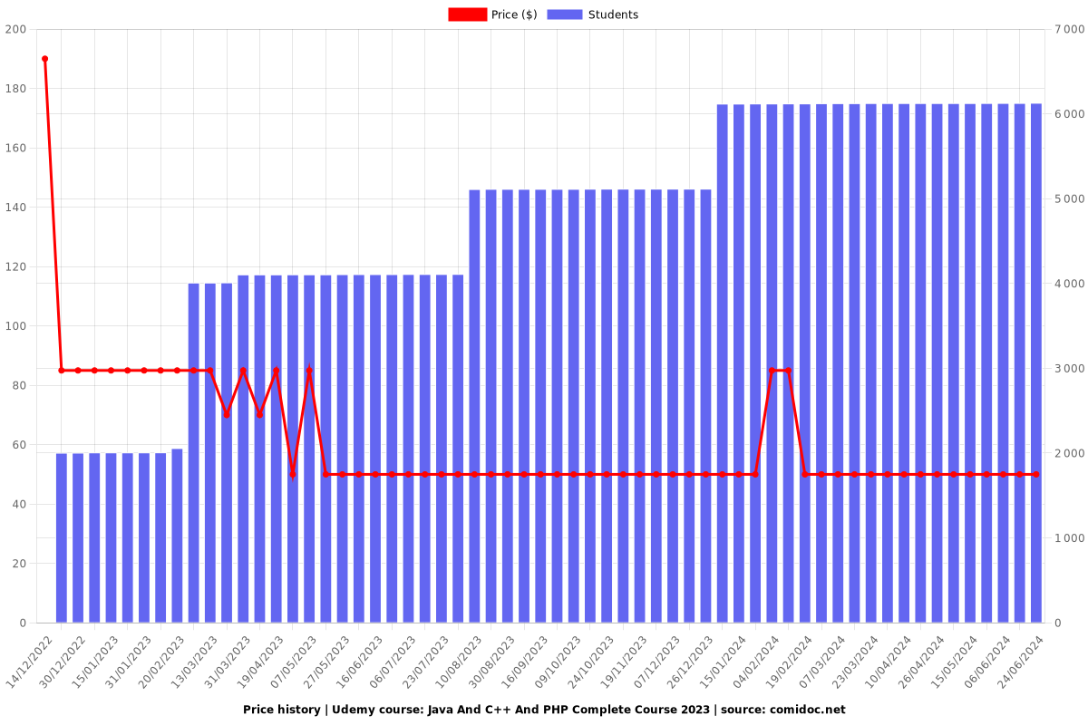 Java And C++ And PHP Complete Course for Beginners - Price chart