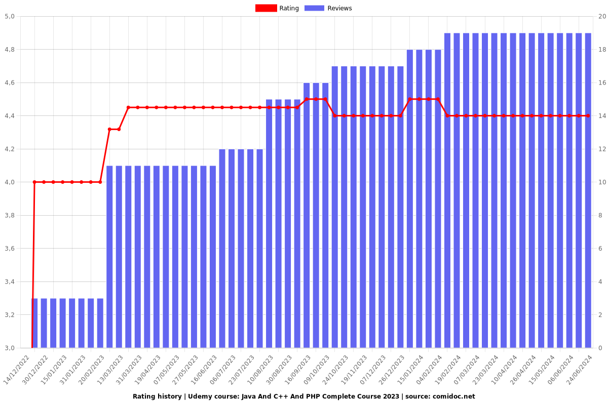 Java And C++ And PHP Complete Course for Beginners - Ratings chart