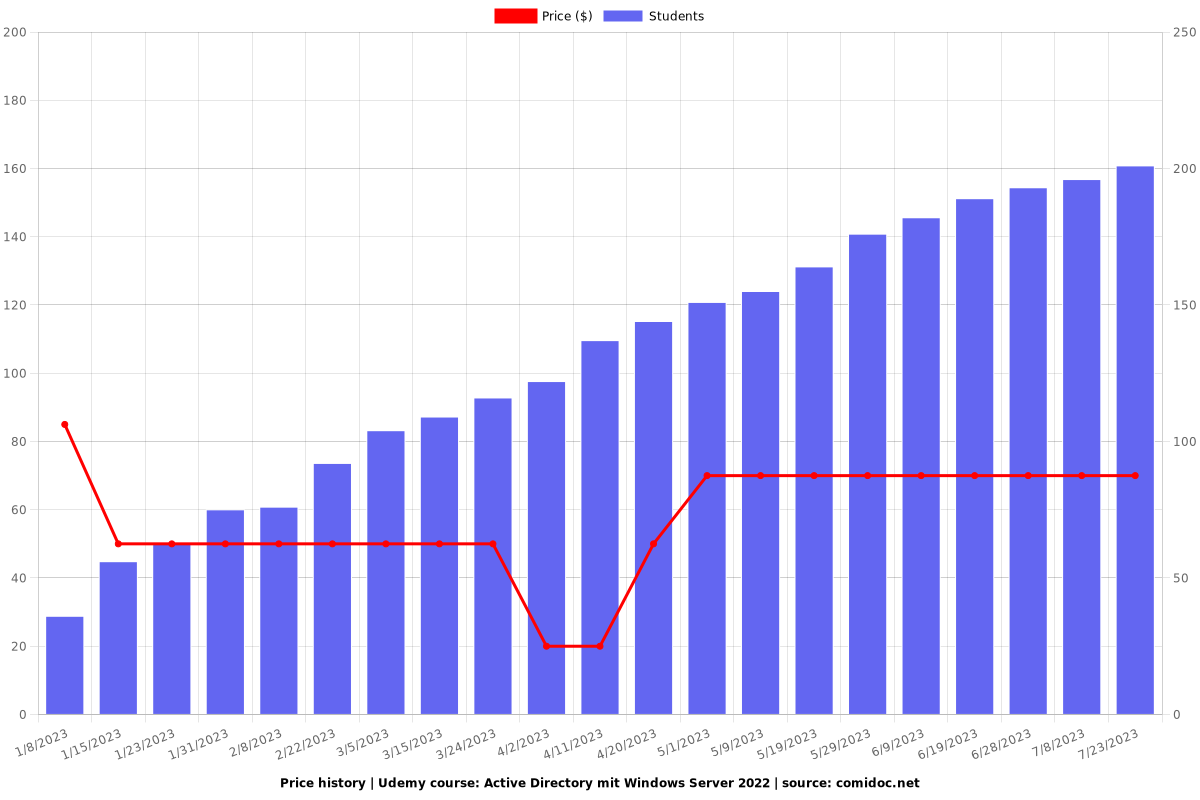 Active Directory mit Windows Server 2022 - Price chart