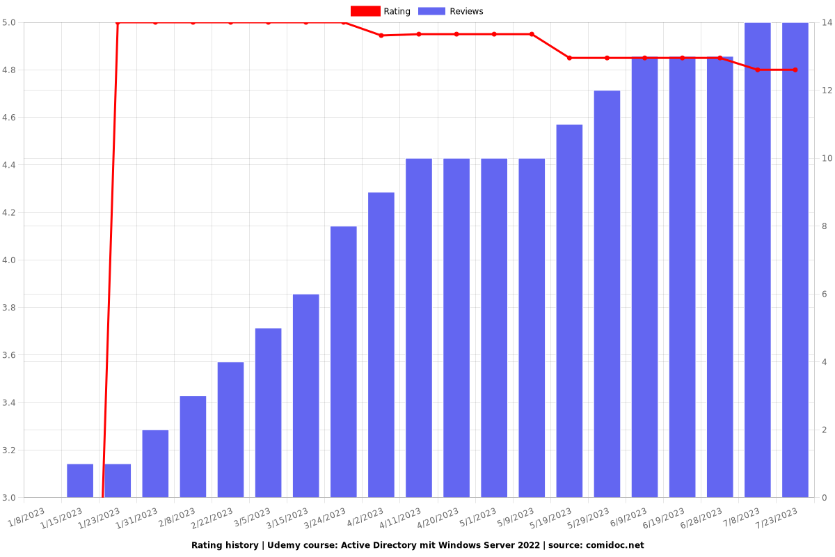 Active Directory mit Windows Server 2022 - Ratings chart