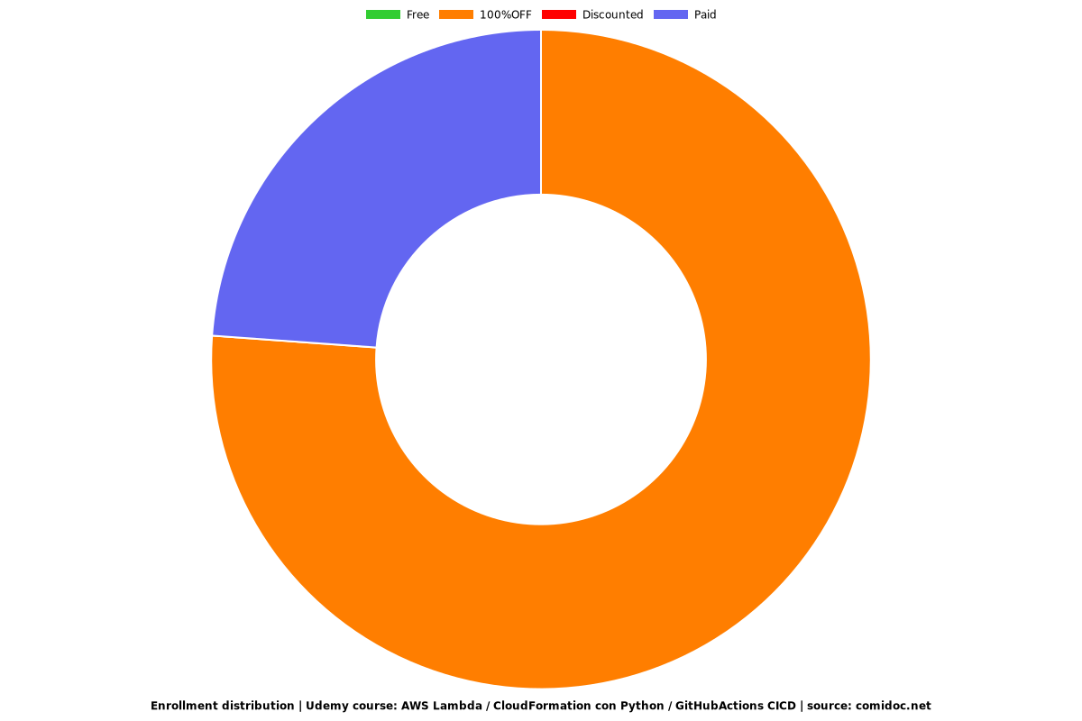 AWS Lambda / CloudFormation con Python / GitHubActions CICD - Distribution chart