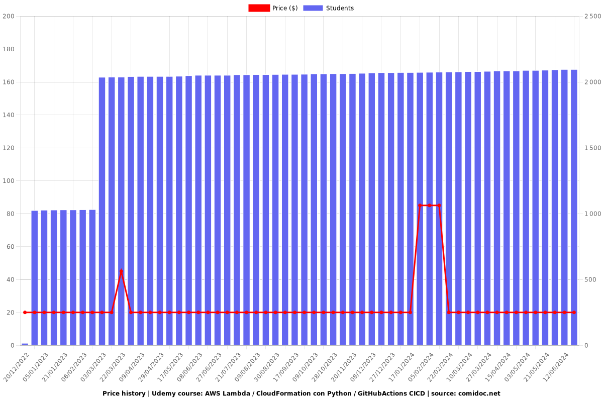 AWS Lambda / CloudFormation con Python / GitHubActions CICD - Price chart