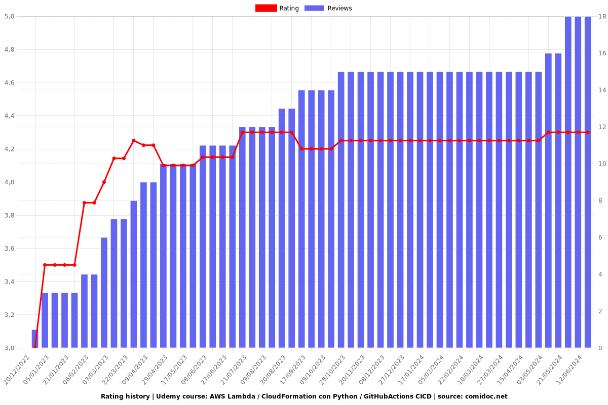 AWS Lambda / CloudFormation con Python / GitHubActions CICD - Ratings chart