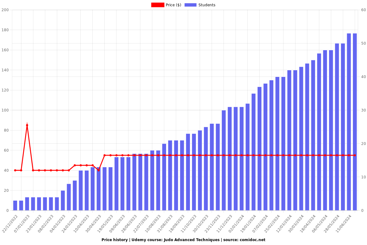 Judo Advanced Techniques - Price chart