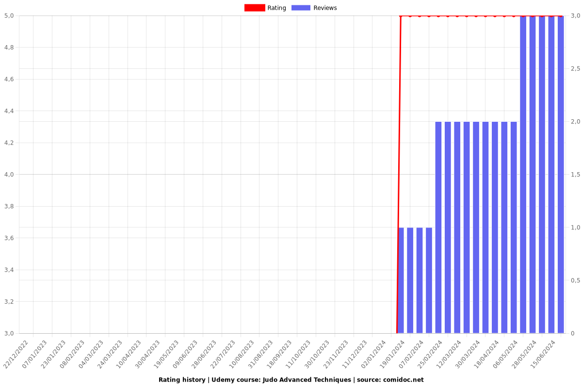 Judo Advanced Techniques - Ratings chart