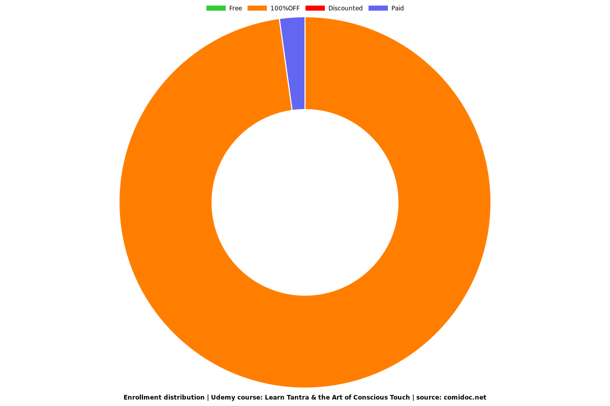 Learn Tantra & the Art of Conscious Touch - Distribution chart