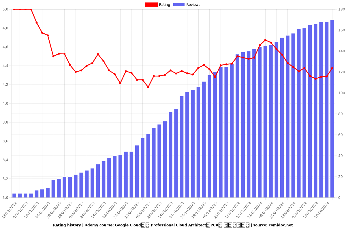 Google Cloud認定 Professional Cloud Architect（PCA） トレーニング - Ratings chart