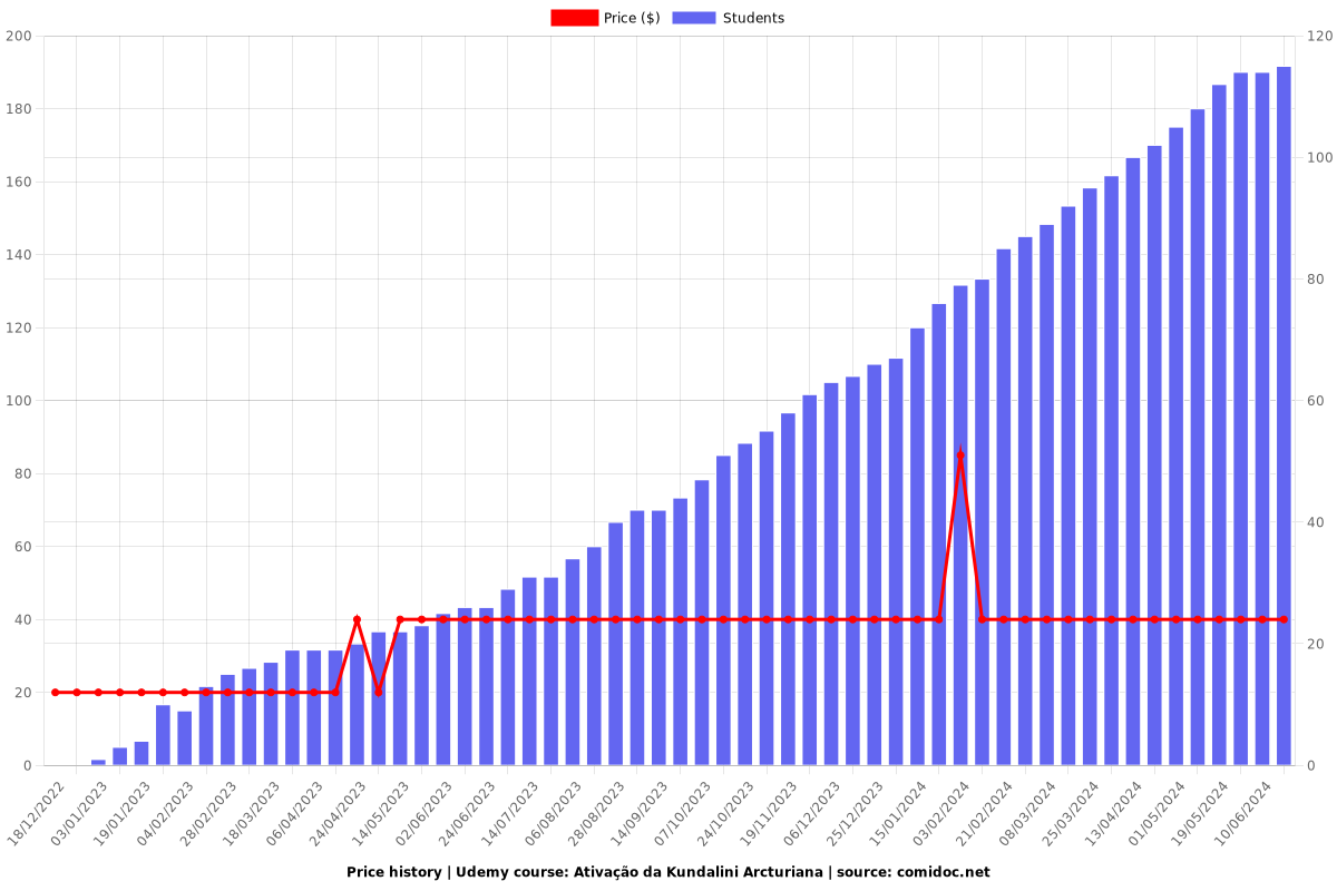 Ativação da Kundalini Arcturiana - Price chart