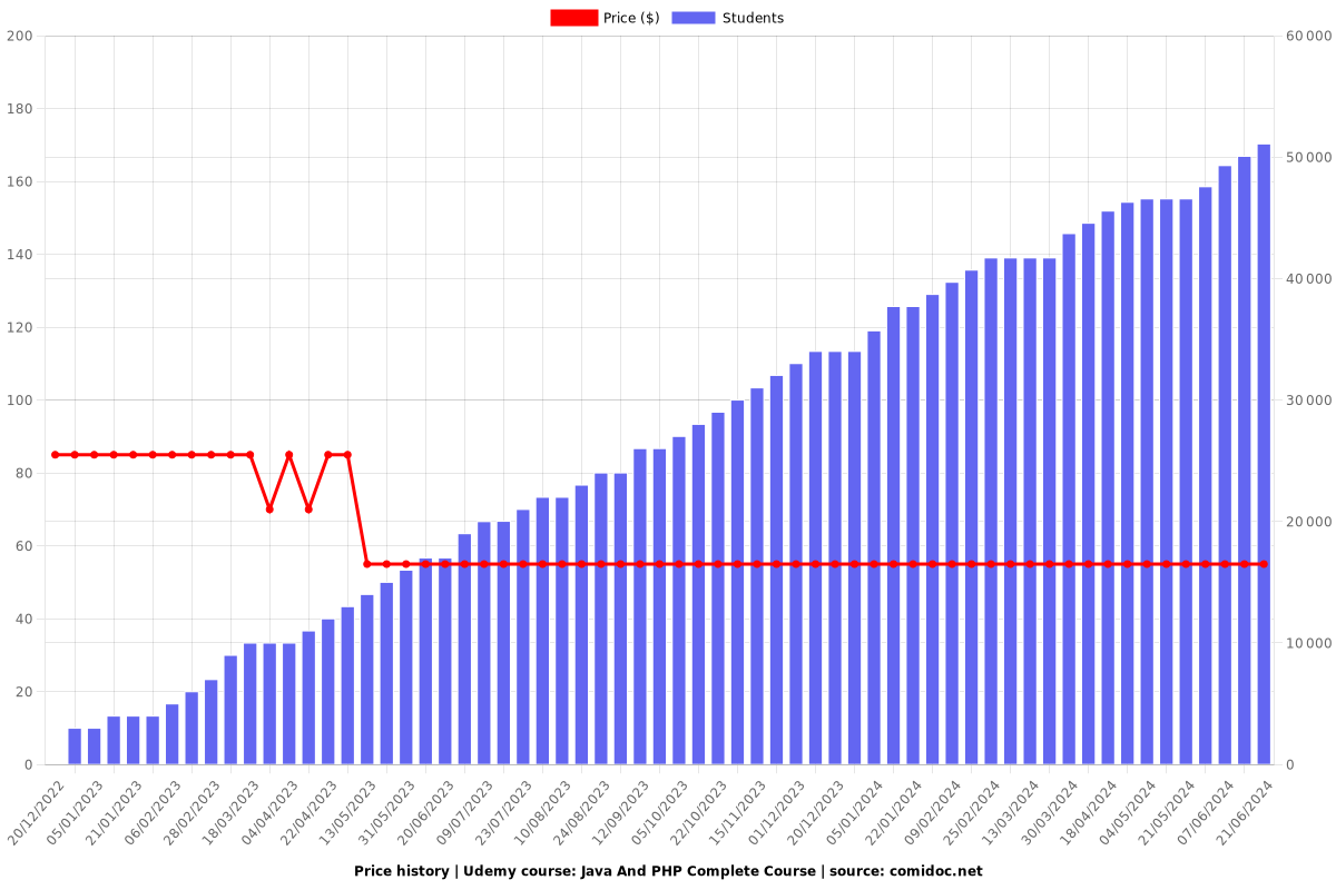 Java And PHP Complete Course For Java And PHP Beginners - Price chart