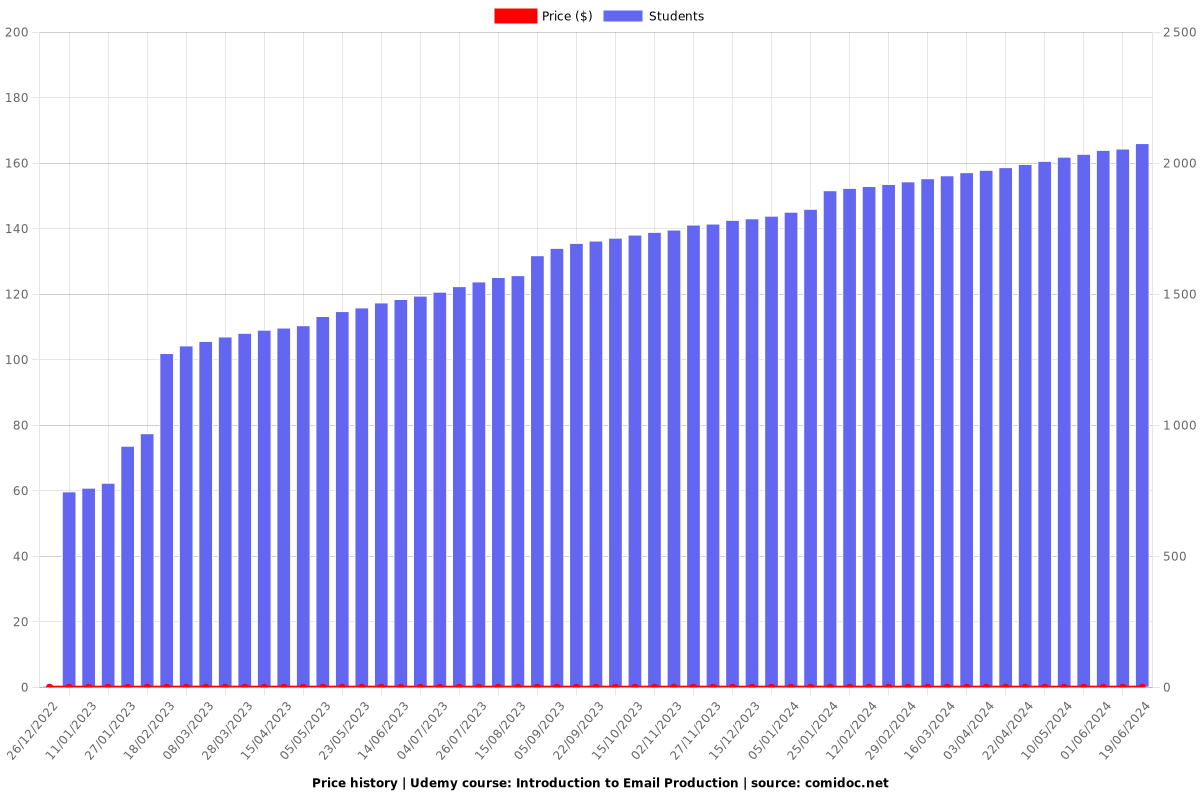 Introduction to Email Production - Price chart