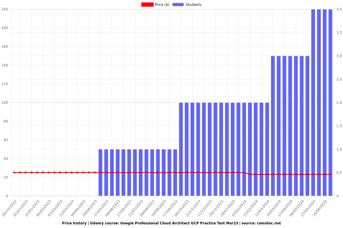 Google Professional Cloud Architect GCP Practice Test Mar23 - Price chart