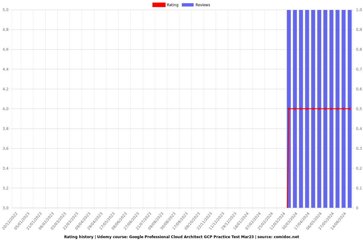 Google Professional Cloud Architect GCP Practice Test Mar23 - Ratings chart