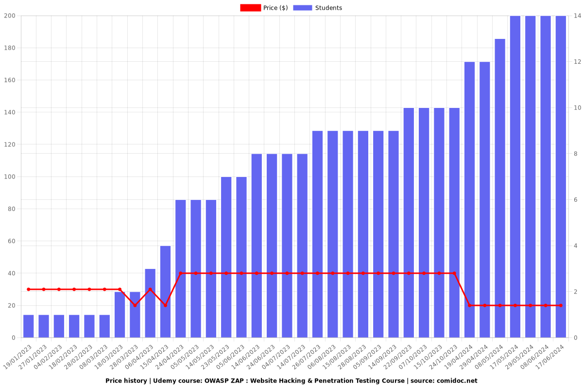 OWASP ZAP : Website Hacking & Penetration Testing Course - Price chart